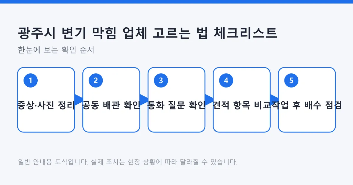 변기 막힘 업체를 고를 때 증상 정리부터 작업 후 배수 점검까지 확인하는 순서를 보여 주는 도식