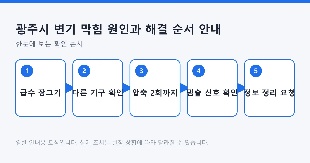 변기 막힘 대응을 급수 차단, 다른 기구 확인, 압축 시도, 멈출 신호 확인, 정보 정리 후 요청의 다섯 단계로 정리한 도식