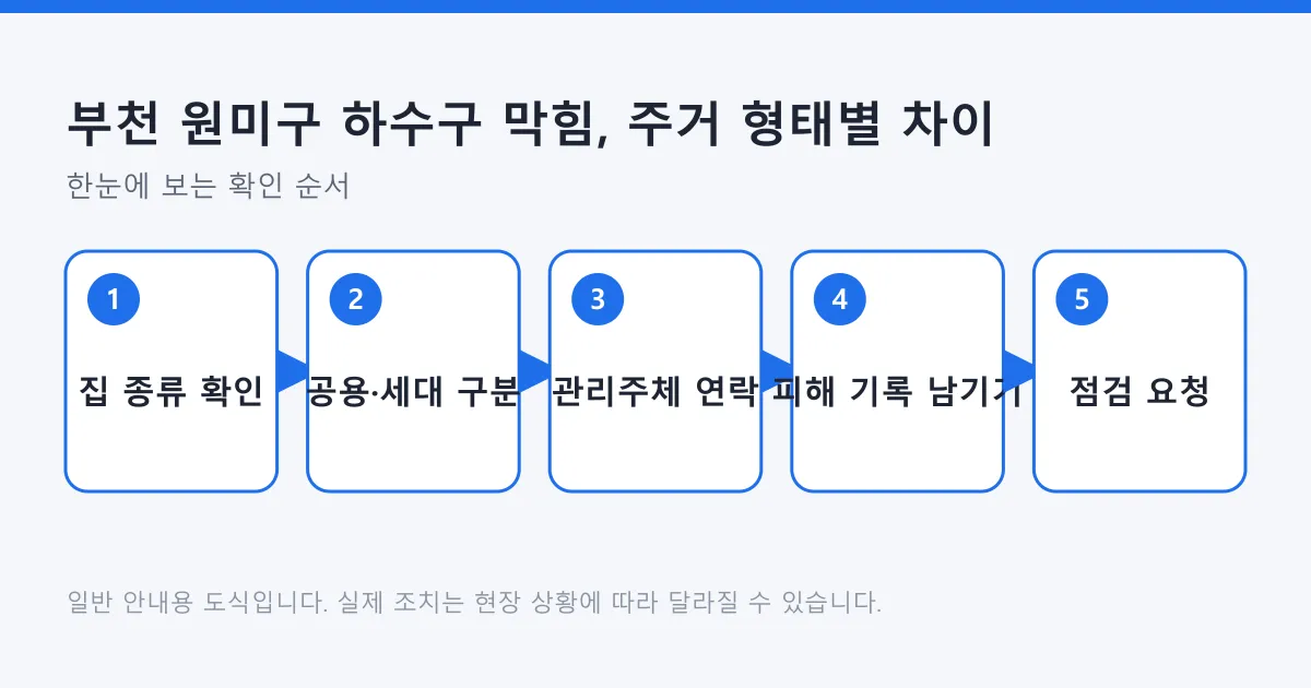 주거 형태에 따라 하수구 막힘 연락 순서를 집 종류 확인부터 점검 요청까지 다섯 단계로 정리한 도식