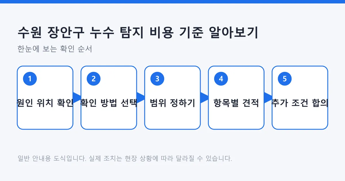 누수 탐지 비용이 원인 위치와 확인 방법, 작업 범위에 따라 정해지는 과정을 다섯 단계로 보여 주는 도식