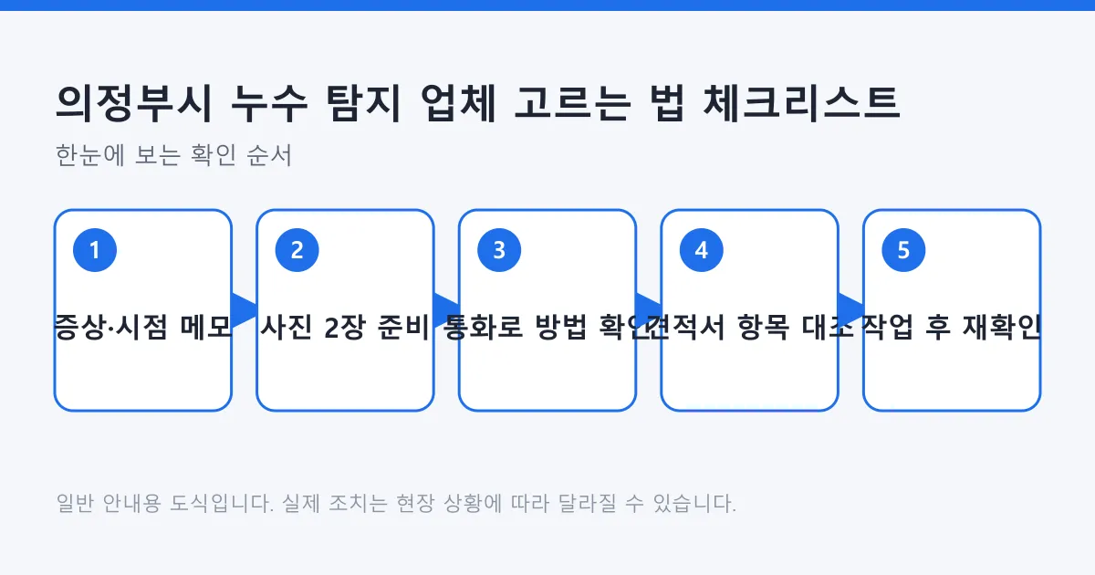 누수 탐지 업체에 연락하기 전 메모부터 작업 후 확인까지의 다섯 단계를 정리한 도식