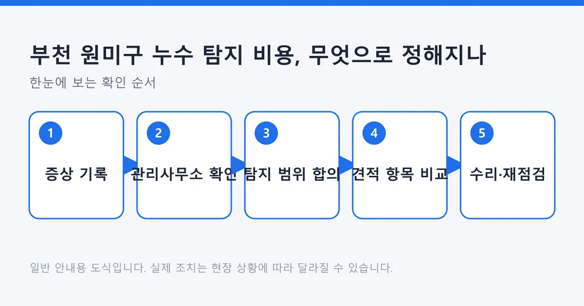 누수 증상 기록부터 관리사무소 확인, 탐지 범위 합의, 견적 항목 비교, 수리와 재점검까지의 진행 순서를 나타낸 도식