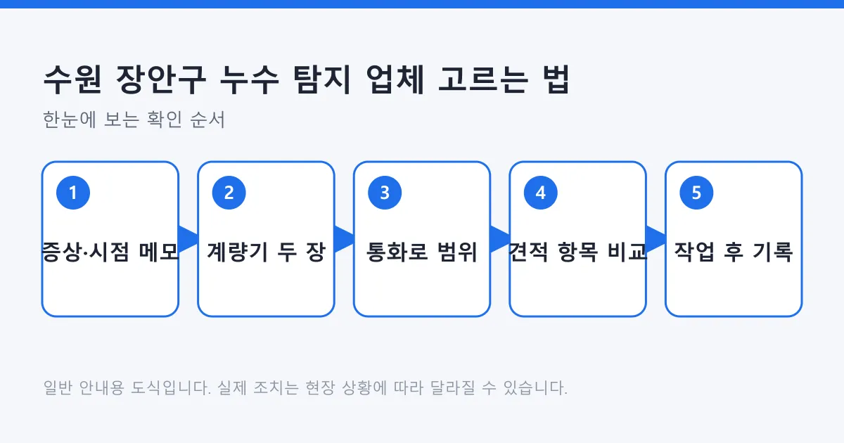 누수 탐지 업체에 연락하기 전 메모부터 작업 후 기록 보관까지 다섯 단계를 보여주는 흐름도