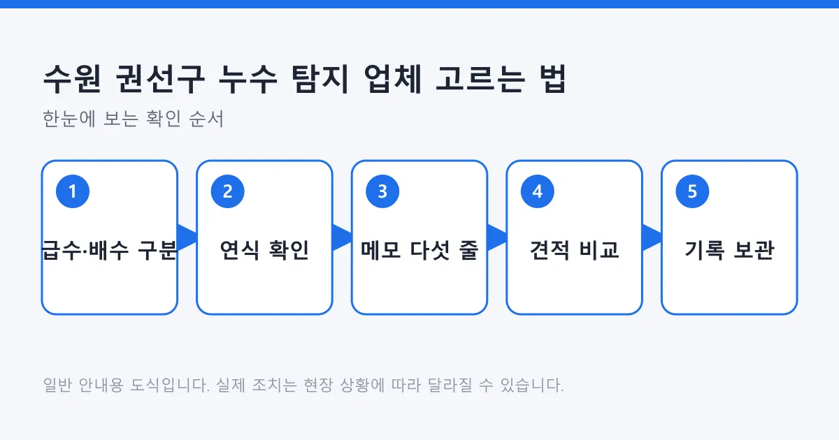 급수와 배수 구분에서 시작해 기록 보관까지 이어지는 누수 업체 선택 다섯 단계 흐름도
