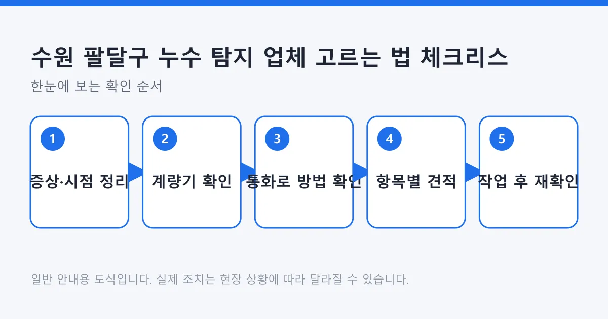 누수 탐지 업체에 연락하기 전 정보 정리부터 작업 후 재확인까지의 다섯 단계를 보여 주는 도식.