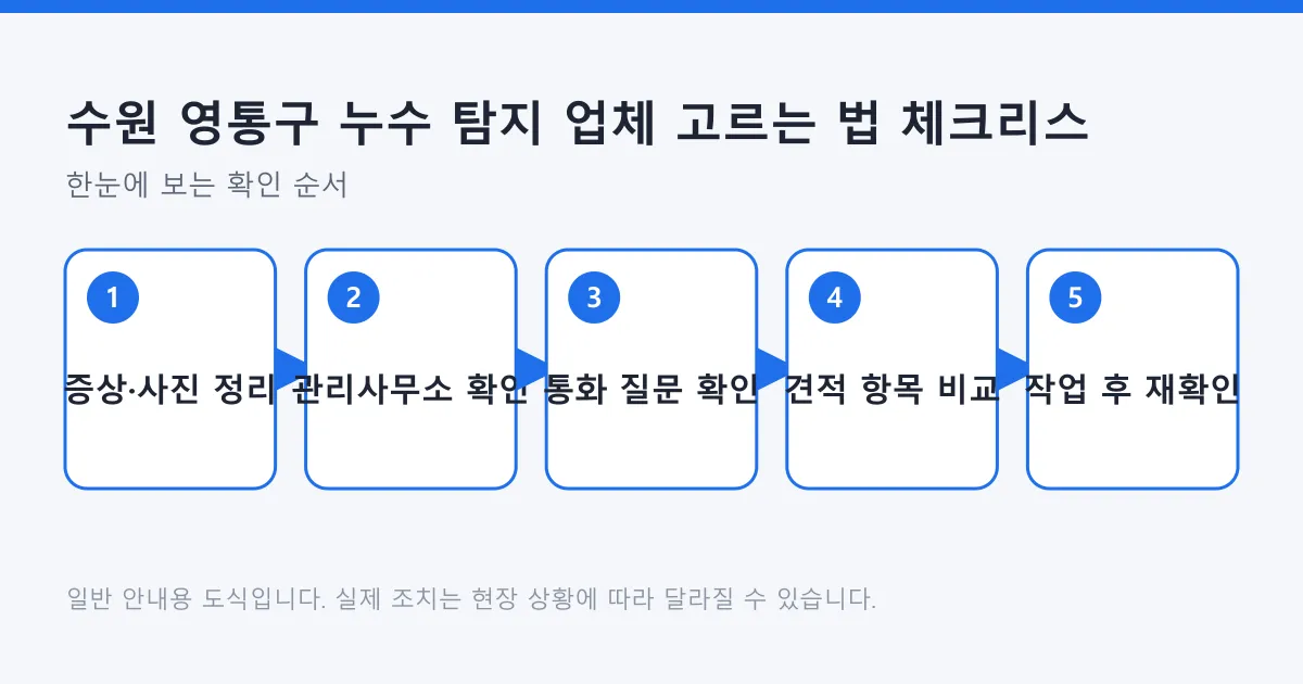 누수 증상 정리부터 관리사무소 확인, 통화 질문, 견적 항목 비교, 작업 후 재확인까지 다섯 단계를 순서대로 보여 주는 도식.