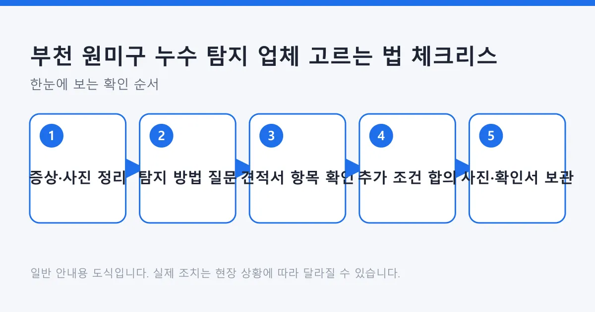 누수 탐지 업체에 연락하기 전 정보 정리부터 작업 후 자료 보관까지의 확인 순서를 나타낸 도식.