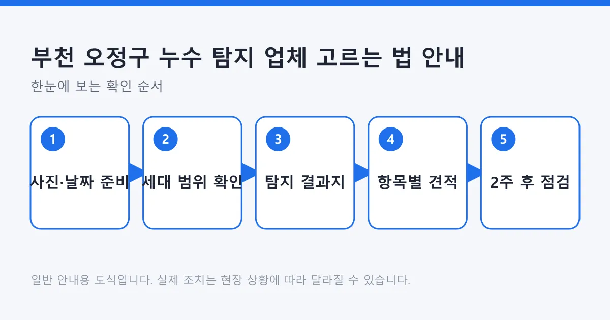 빌라가 많은 지역에서 누수 탐지를 맡길 때 준비부터 2주 후 점검까지 다섯 단계를 정리한 도식