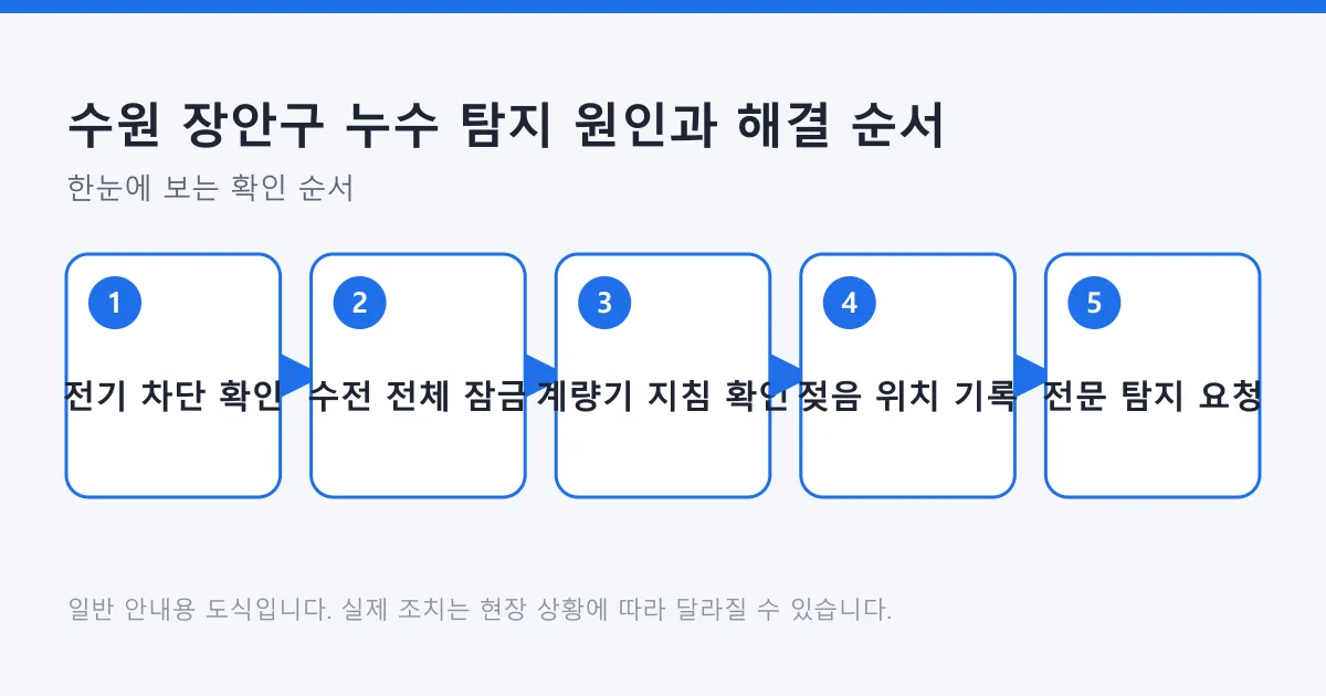 전기 차단 확인에서 수전 잠금, 계량기 지침 확인, 젖음 위치 기록, 전문 탐지 요청으로 이어지는 누수 점검 순서 도식
