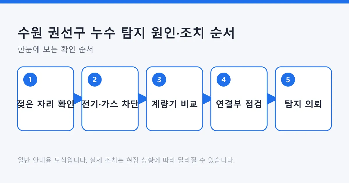젖은 자리 확인부터 전기 차단, 계량기 비교, 가전 연결부 점검, 탐지 의뢰까지 이어지는 누수 확인 흐름 도식