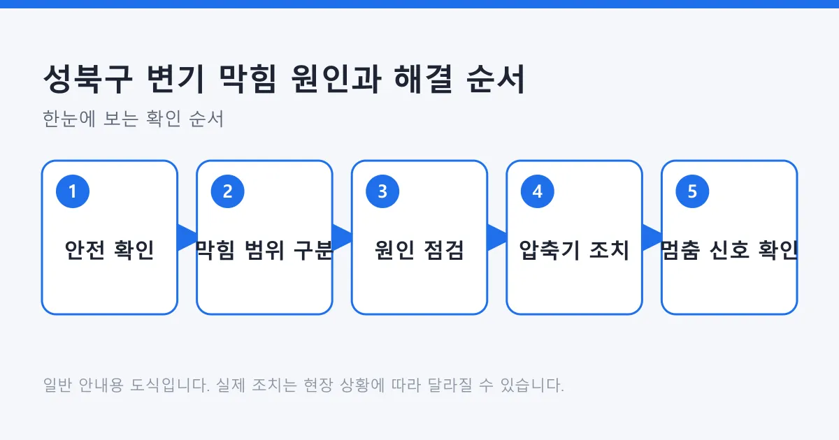 변기 막힘 대응을 안전 확인, 막힘 범위 구분, 원인 점검, 압축기 조치, 전문가 호출 신호 확인의 다섯 단계로 정리한 도식