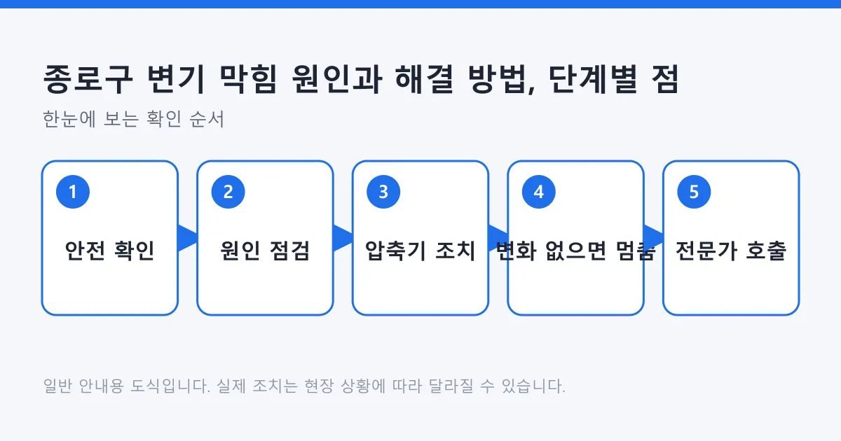 변기 막힘 대응을 안전 확인, 원인 점검, 압축기 조치, 변화 없으면 멈춤, 전문가 호출의 다섯 단계로 정리한 도식입니다.