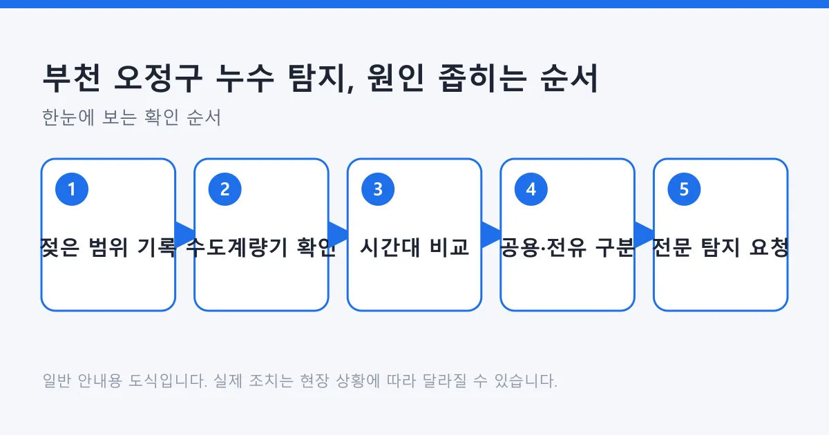 누수 원인을 젖은 범위 기록부터 전문 탐지 요청까지 좁혀 가는 5단계 흐름도