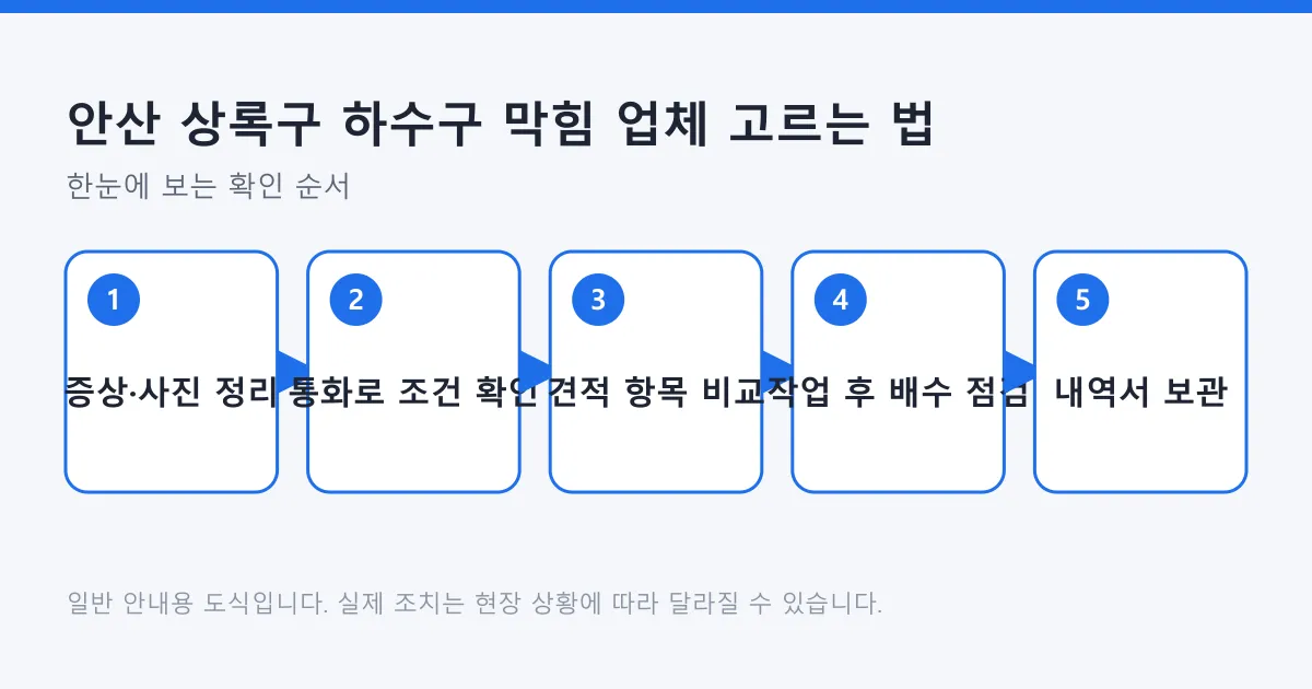하수구 막힘 업체에 연락하기 전 정보 정리부터 작업 후 내역서 보관까지의 다섯 단계를 보여주는 도식.