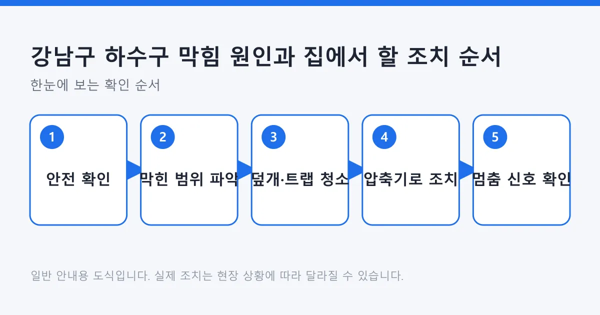 하수구 막힘을 안전 확인, 범위 파악, 덮개와 트랩 청소, 압축기 조치, 전문가 호출 신호 확인 순서로 정리한 도식