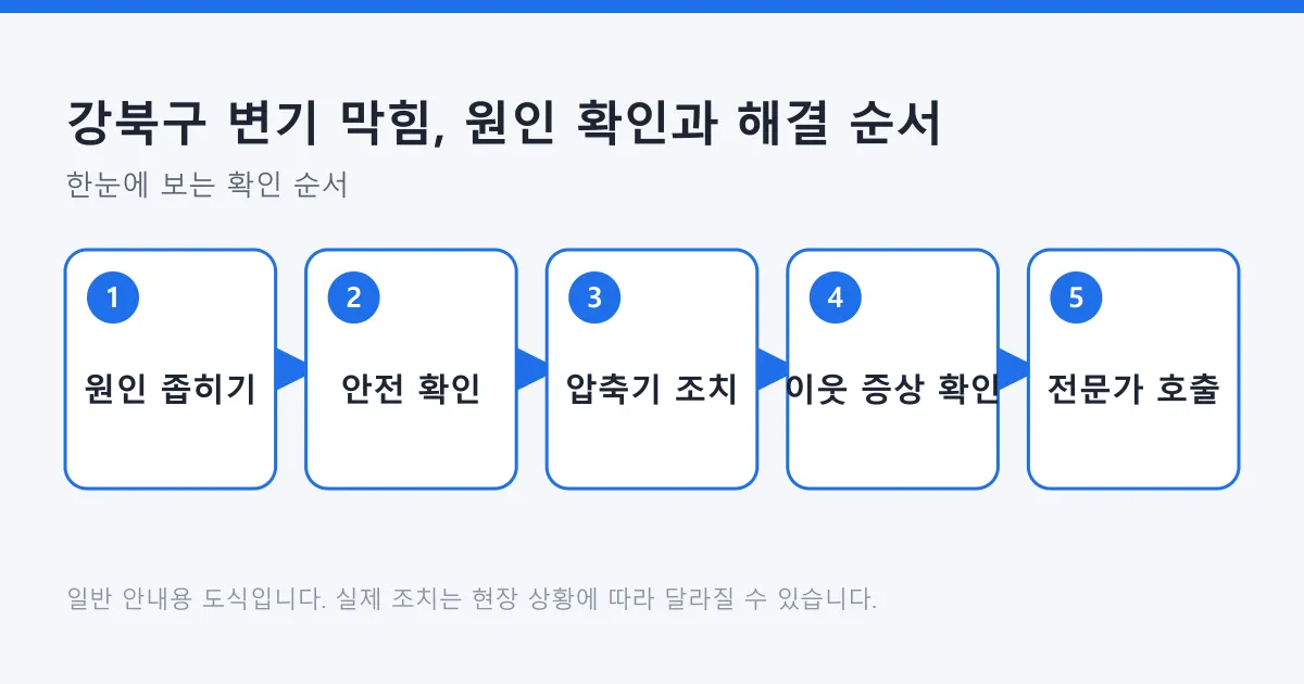 변기 막힘 시 원인을 좁히고 안전을 확인한 뒤 압축기로 조치하고, 이웃 집 증상을 살핀 다음 필요하면 전문가를 부르는 순서를 보여 주는 도식입니다.