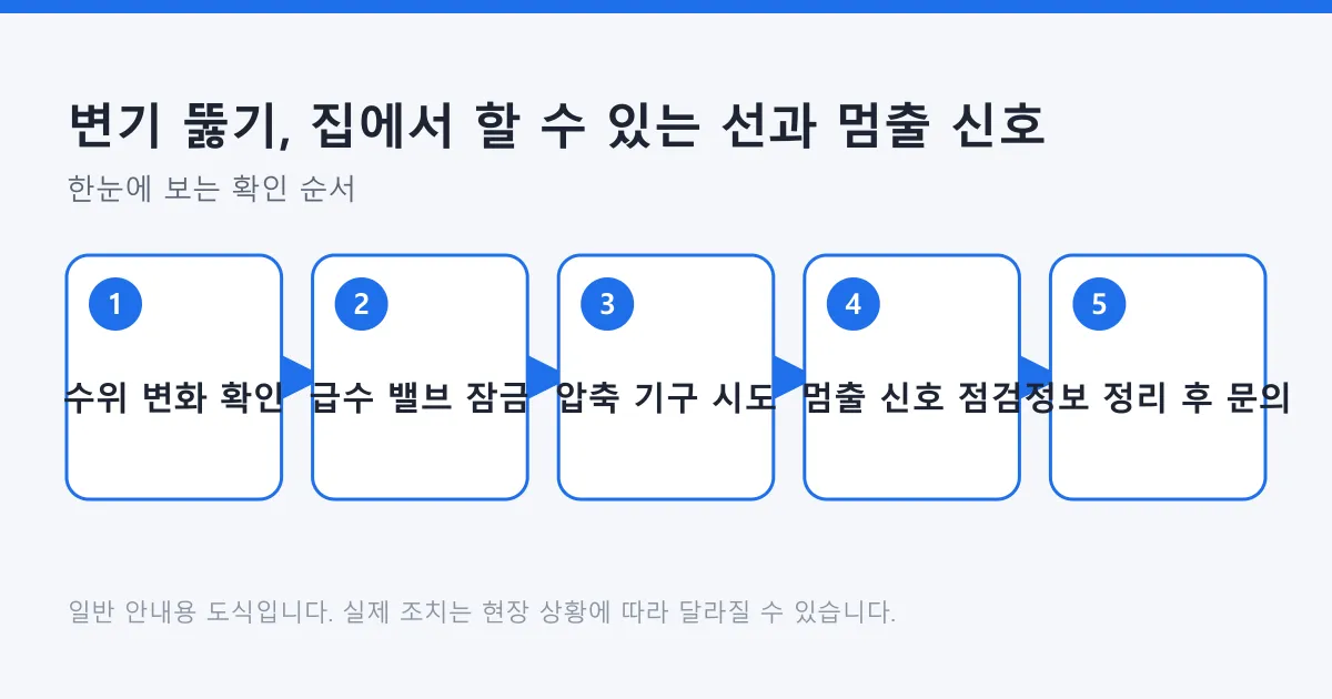 변기 막힘 상황을 수위 확인부터 급수 차단, 압축 시도, 중단 신호 점검, 정보 정리까지 다섯 단계로 정리한 도식