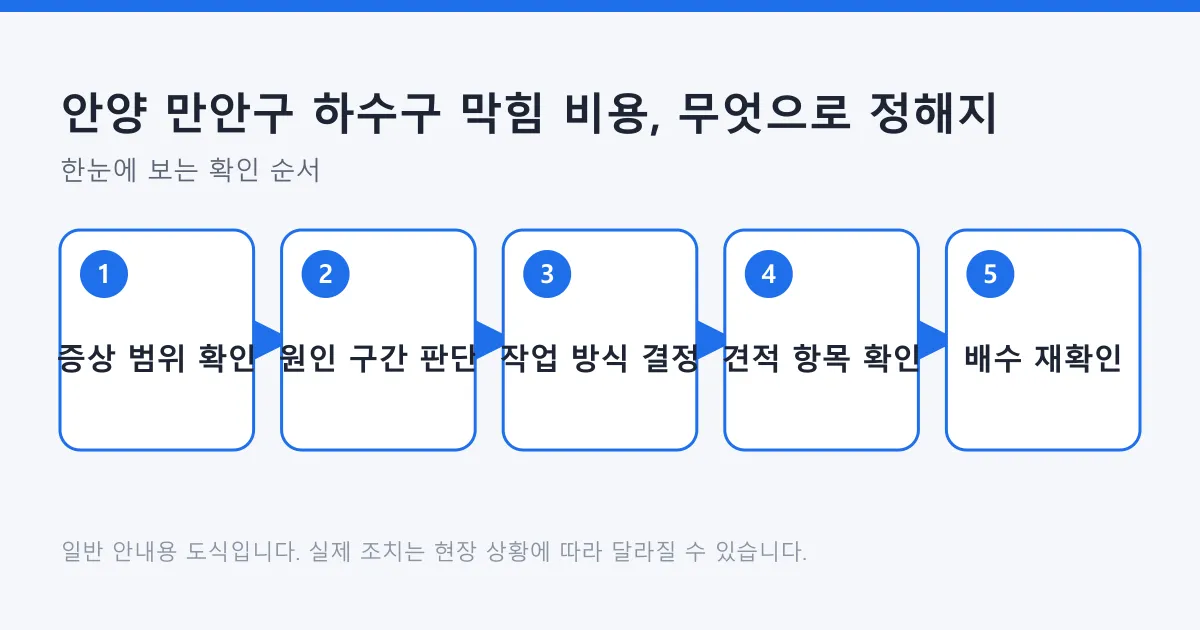 하수구 막힘 비용을 판단하는 다섯 단계를 순서대로 보여 주는 도식입니다.