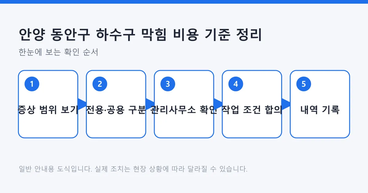 아파트 하수구 막힘에서 전용과 공용 구간을 구분해 비용을 판단하는 순서를 그린 도식입니다.