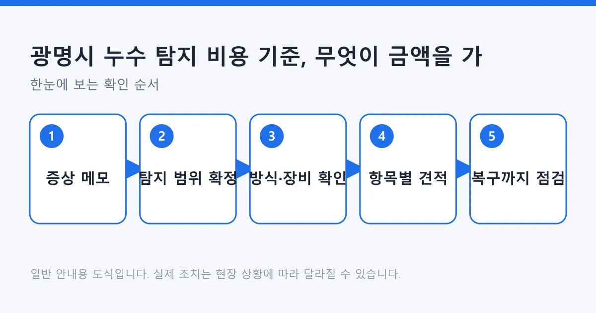 누수 증상 메모부터 탐지 범위 확정, 방식과 장비 확인, 항목별 견적, 복구 점검까지 다섯 단계를 순서대로 보여 주는 도식입니다.