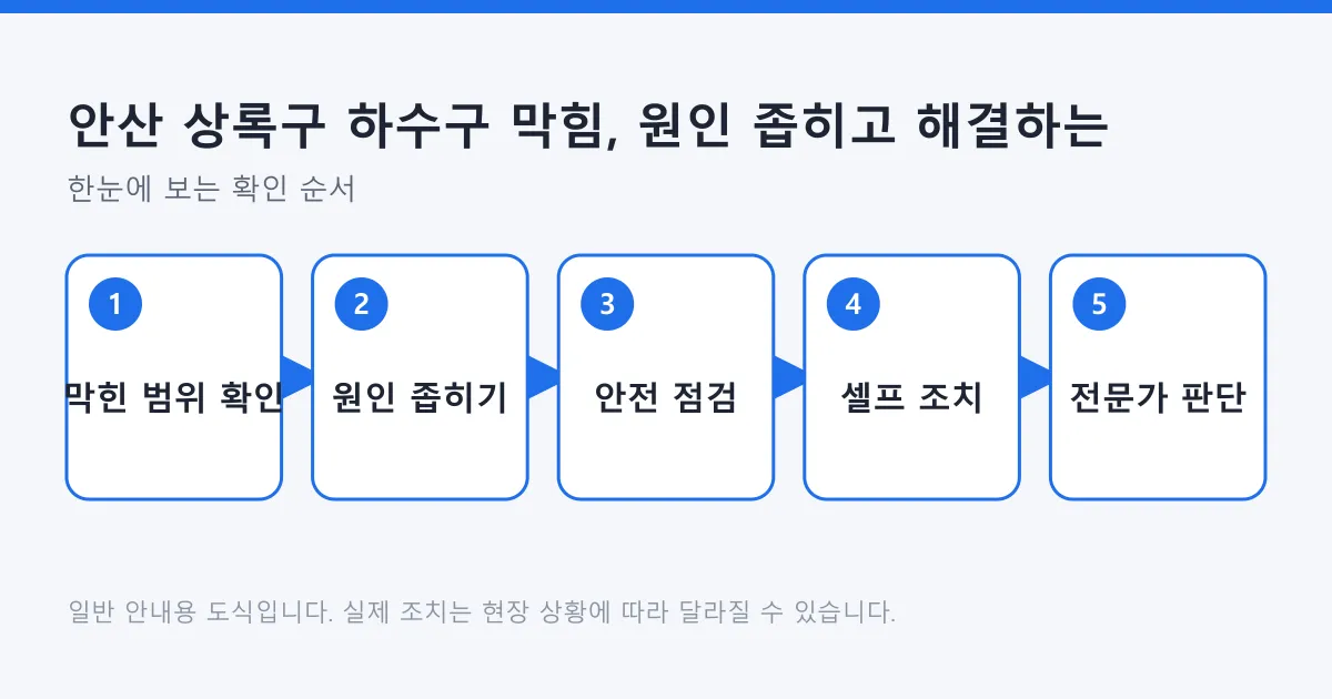 하수구 막힘을 범위 확인부터 원인 좁히기, 안전 점검, 셀프 조치, 전문가 판단 순서로 정리한 도식