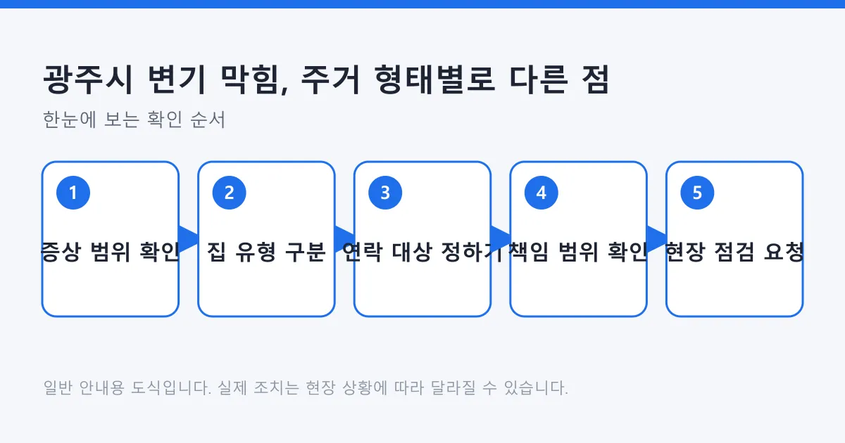 변기 막힘 증상 범위 확인부터 집 유형 구분, 연락 대상 선정, 책임 범위 확인, 현장 점검 요청까지의 판단 순서를 보여 주는 도식.