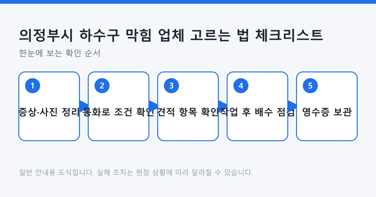 하수구 막힘 업체에 연락하기 전 정리부터 작업 후 확인까지의 다섯 단계를 보여 주는 도식
