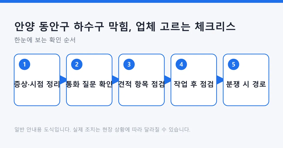 하수구 막힘 업체에 연락하기 전 증상 정리부터 통화 질문, 견적 확인, 작업 후 점검, 분쟁 시 확인 경로까지의 순서를 나타낸 도식