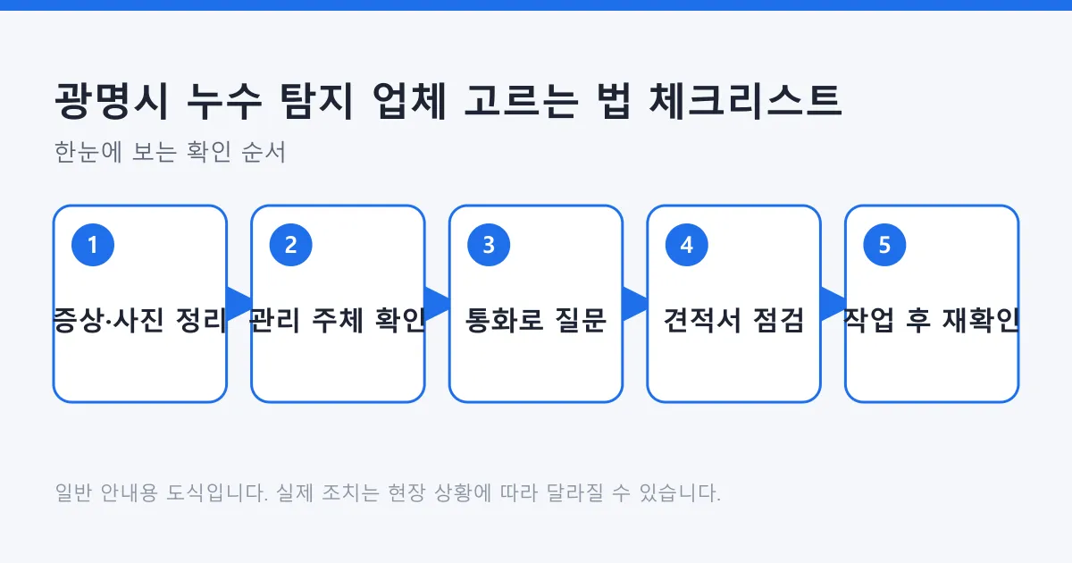누수 업체에 연락하기 전 증상 정리부터 작업 후 재확인까지의 다섯 단계를 나타낸 도식