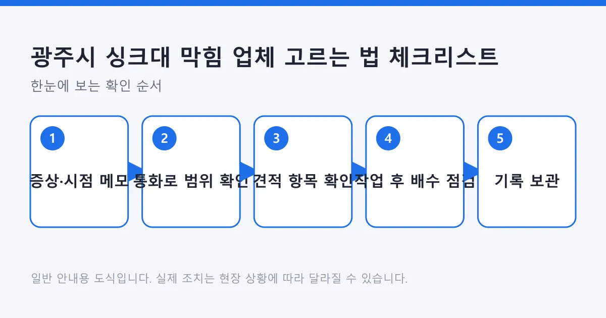 싱크대 막힘 업체를 고를 때 증상 메모부터 기록 보관까지 거치는 다섯 단계를 보여 주는 도식