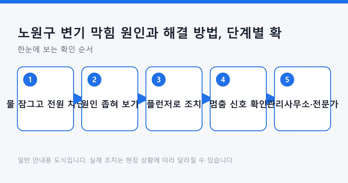 변기 막힘 시 물과 전원을 먼저 차단하고, 원인을 좁힌 뒤 플런저로 조치하며, 멈춤 신호가 보이면 관리사무소나 전문가에게 연결하는 4단계 흐름도