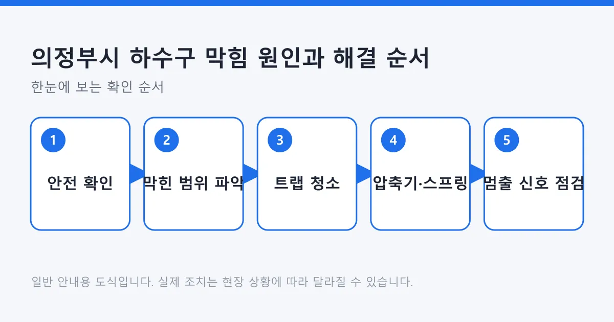 하수구 막힘 대응을 안전 확인부터 전문 점검 판단까지 다섯 단계로 정리한 도식
