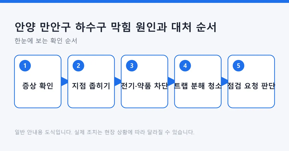 하수구 막힘 증상으로 막힌 지점을 좁히고 점검 요청까지 판단하는 다섯 단계 도식