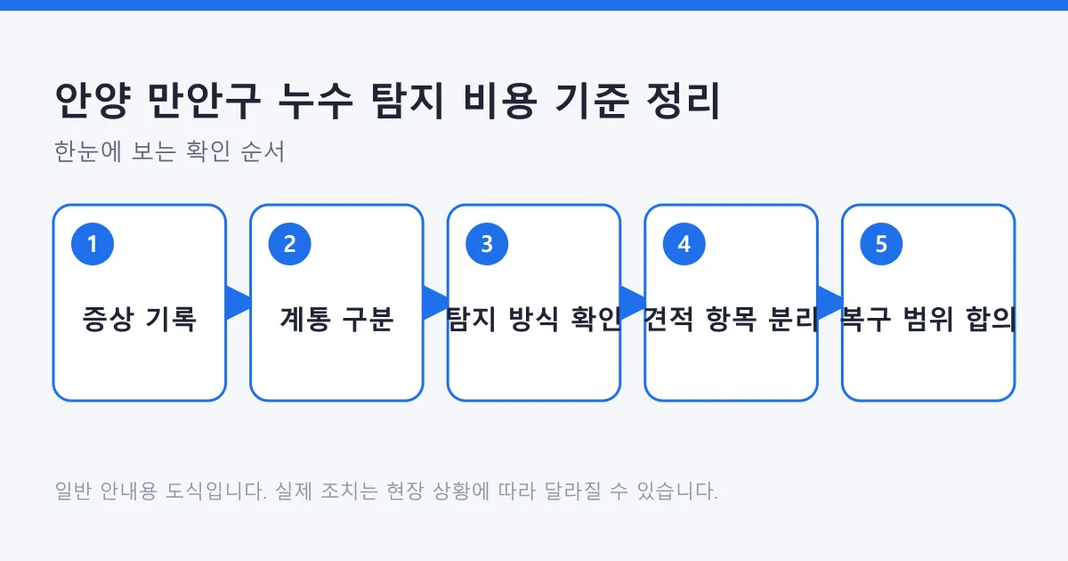 누수 탐지 견적을 증상 기록부터 계통 구분, 탐지 방식 확인, 견적 항목 분리, 복구 범위 합의까지 다섯 단계로 정리한 도식