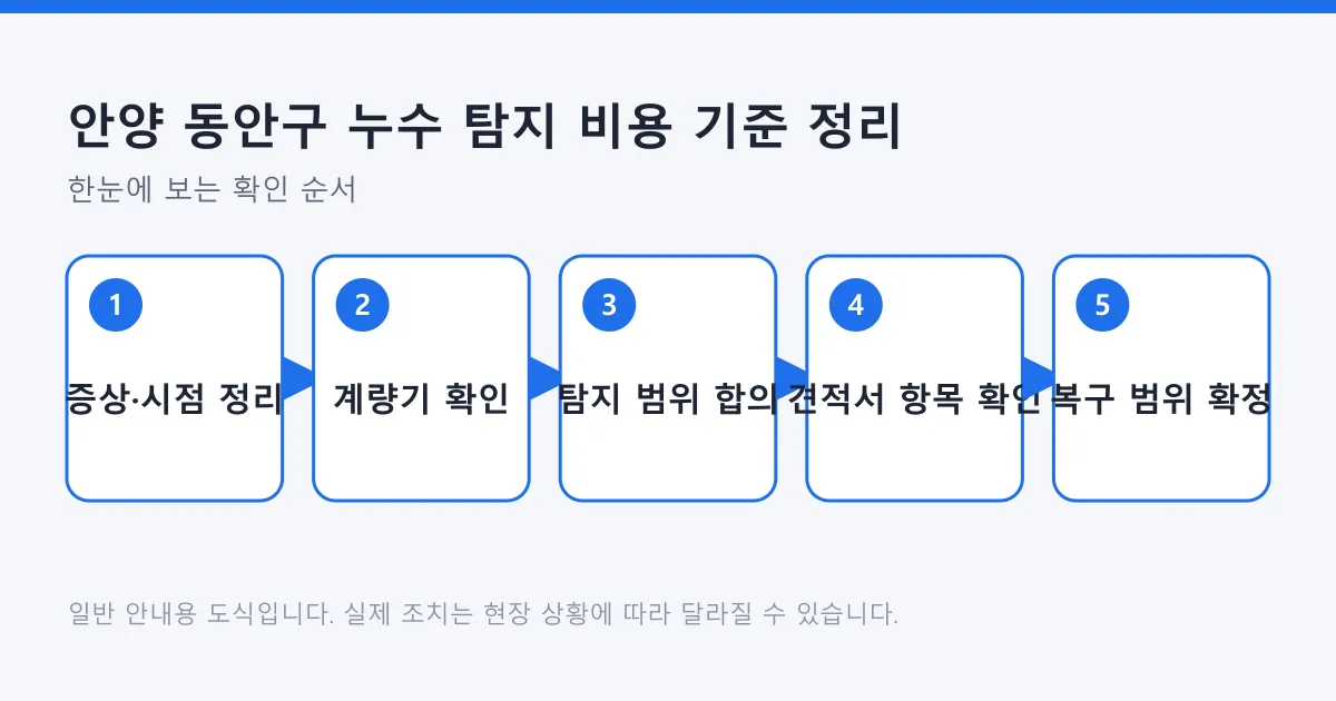 누수 탐지 견적을 받기 전 증상 정리부터 복구 범위 확정까지의 순서를 보여 주는 도식