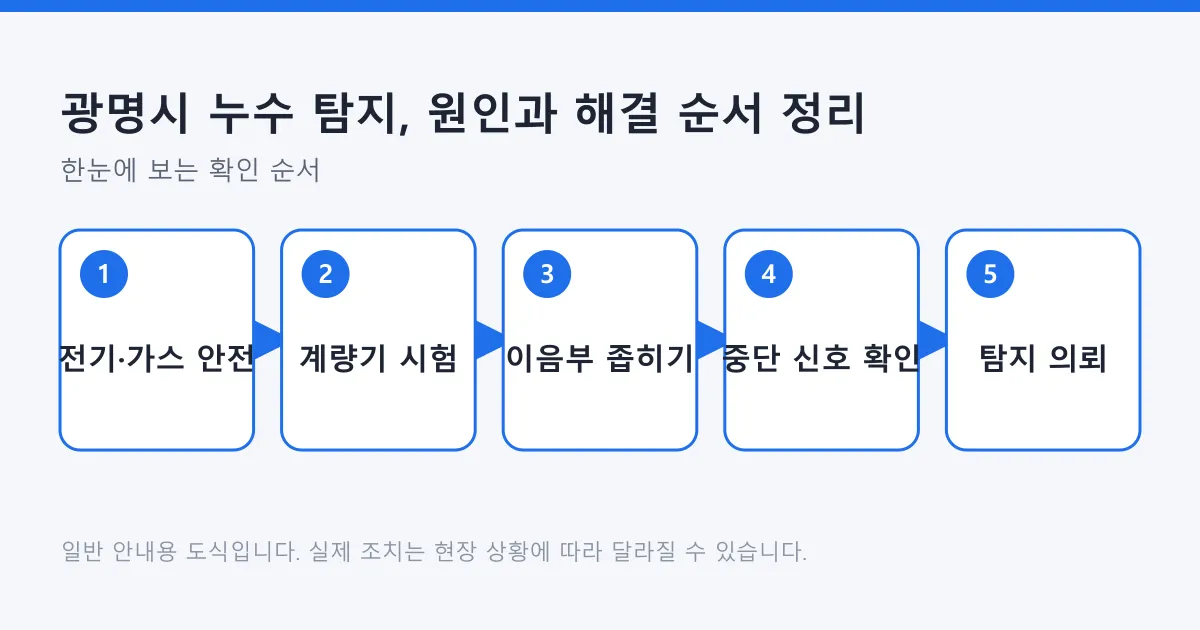 누수 의심 시 안전 확인부터 계량기 점검, 범위 좁히기, 전문가 의뢰까지 순서를 보여 주는 도식