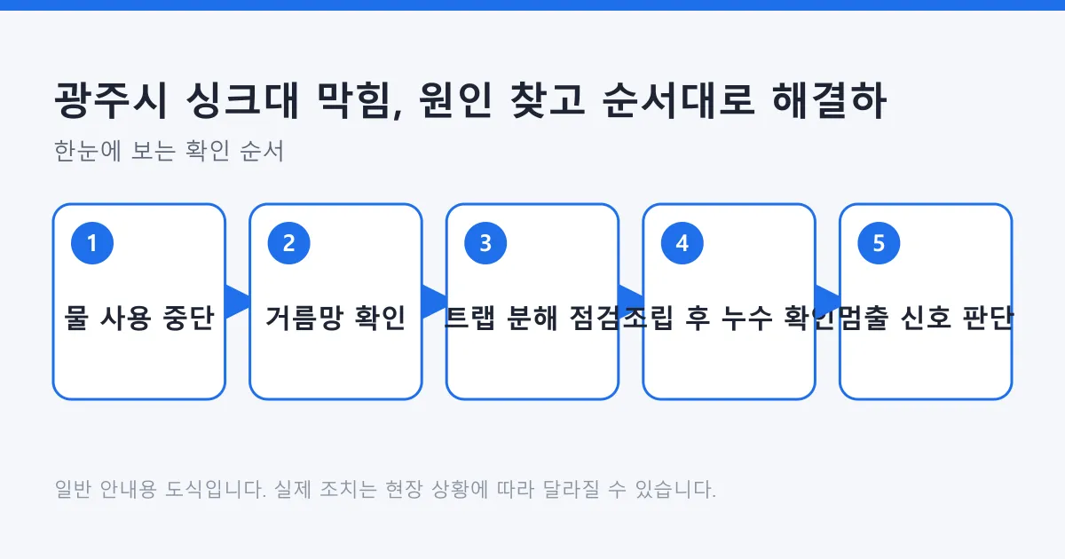 싱크대 막힘을 집에서 점검하는 순서를 물 사용 중단부터 멈출 신호 판단까지 다섯 단계로 보여 주는 도식