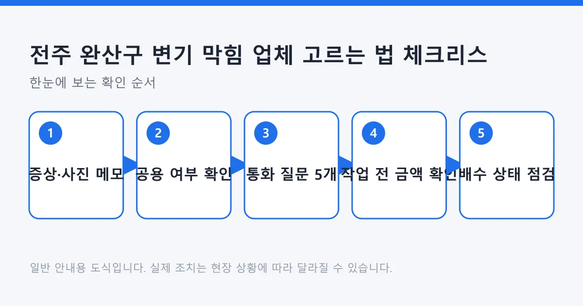 변기 막힘으로 업체를 부를 때 증상 메모부터 작업 후 배수 점검까지 확인할 순서를 다섯 단계로 정리한 도식
