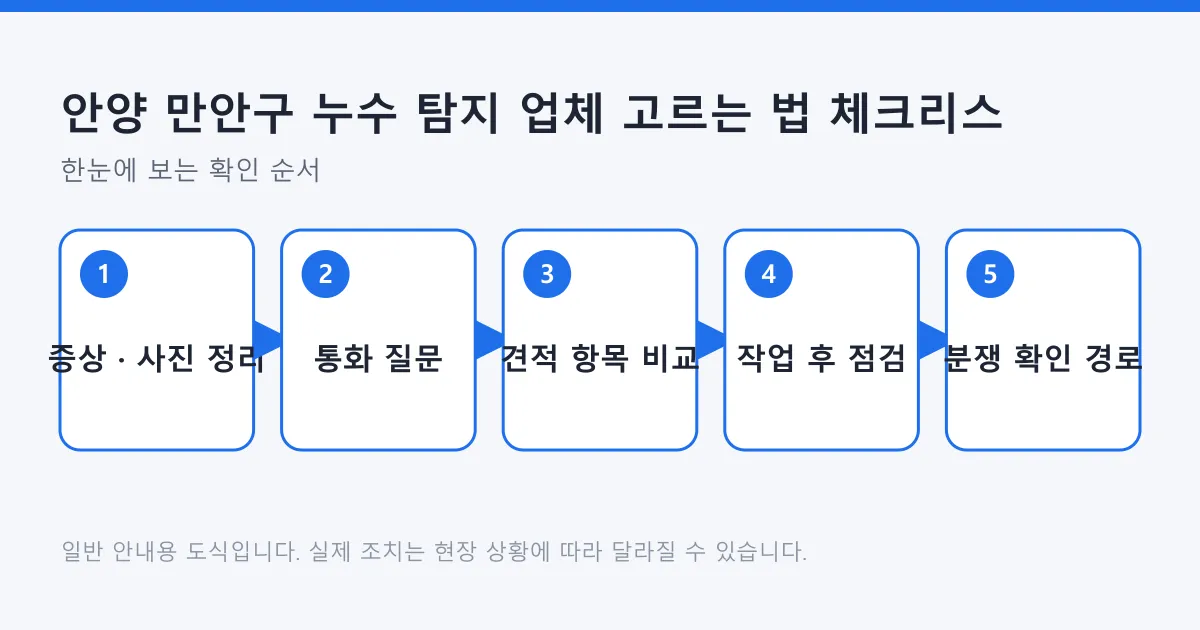 누수 탐지 업체를 고를 때 증상 정리부터 통화 질문, 견적 비교, 작업 후 점검, 분쟁 확인 경로까지의 순서를 보여 주는 도식입니다.