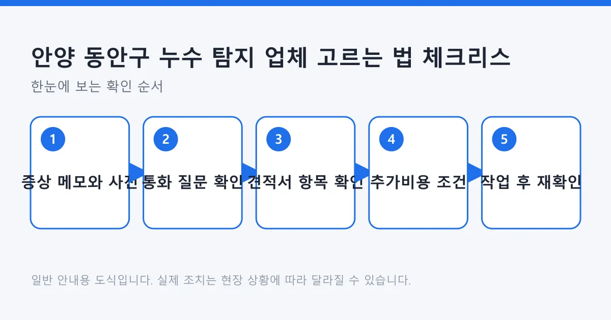 누수 탐지 업체에 연락하기 전 증상 정리부터 작업 후 확인까지의 다섯 단계를 정리한 도식입니다.