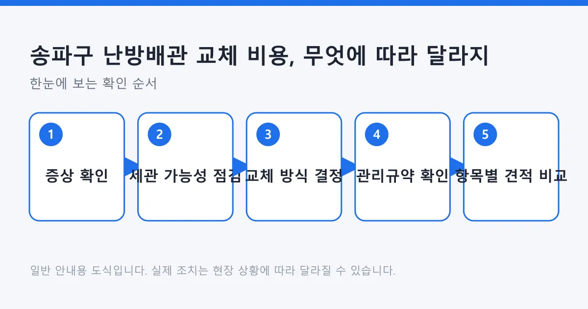난방배관 문제를 증상 확인, 세관 가능성 점검, 교체 방식 결정, 관리규약 확인, 항목별 견적 비교 순서로 판단하는 흐름도