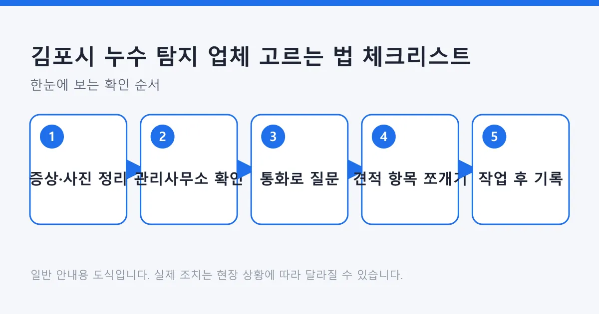 누수 탐지 업체에 연락하기 전 정보 정리부터 작업 후 기록까지의 다섯 단계를 나타낸 도식입니다.