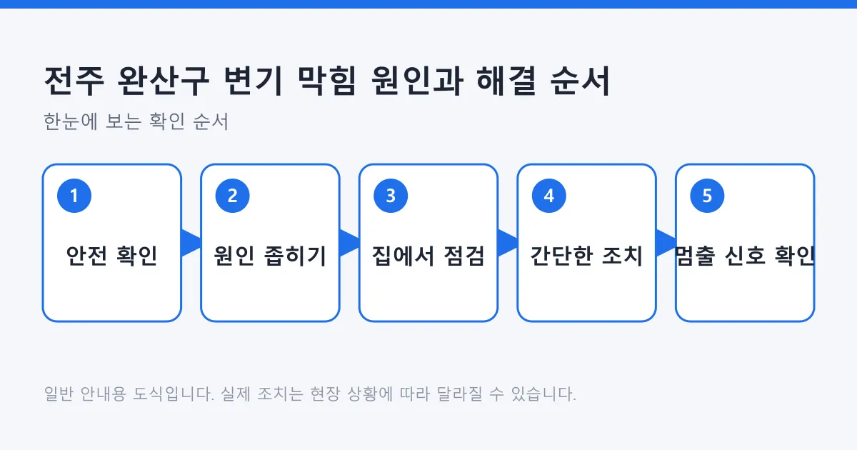 변기 막힘을 안전 확인, 원인 좁히기, 집에서 점검, 간단한 조치, 전문가를 부를 신호 순서로 정리한 도식.