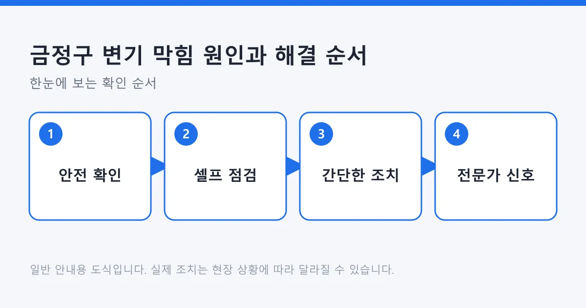변기 막힘 대응을 안전 확인, 셀프 점검, 간단한 조치, 전문가를 불러야 하는 신호의 4단계로 정리한 도식