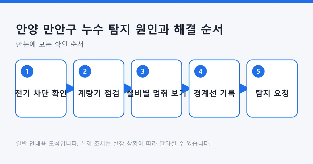 누수 의심 시 전기 확인과 계량기 점검을 거쳐 설비별로 원인을 좁힌 뒤 탐지를 요청하는 다섯 단계 순서 도식.