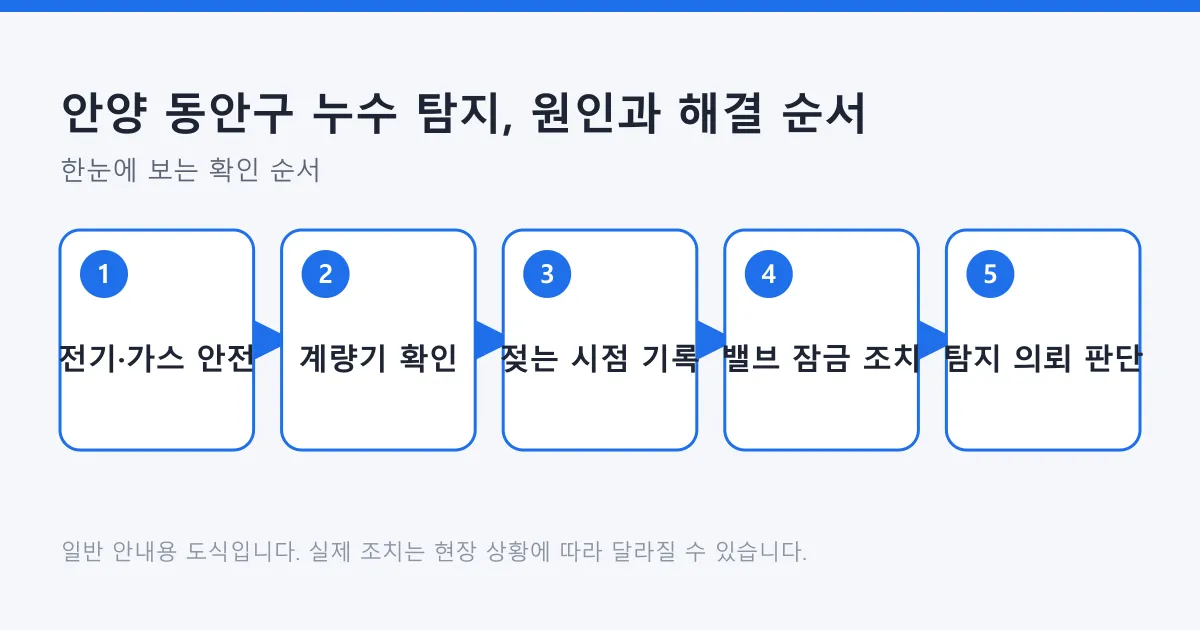 누수 의심 시 안전 확인부터 계량기 점검, 시점 기록, 밸브 잠금, 전문 탐지 의뢰까지의 순서를 정리한 도식