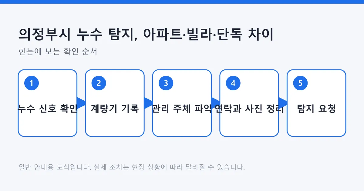 누수 신호 확인에서 계량기 기록, 관리 주체 파악, 연락과 사진 정리, 탐지 요청까지 이어지는 5단계 흐름도