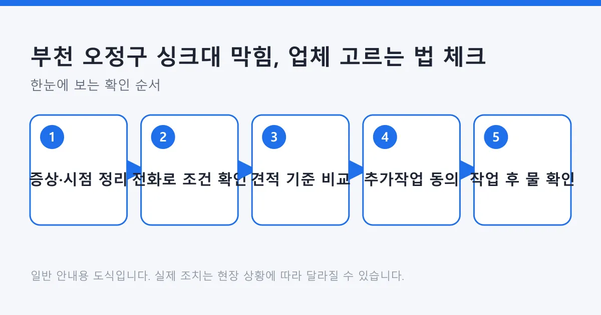 싱크대 막힘 업체에 연락하기 전 증상 정리부터 작업 후 확인까지의 다섯 단계를 보여 주는 도식
