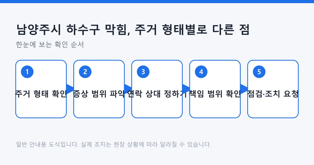 주거 형태 확인부터 증상 범위 파악, 연락 상대 정하기, 책임 범위 확인, 점검 요청까지 이어지는 다섯 단계 흐름도