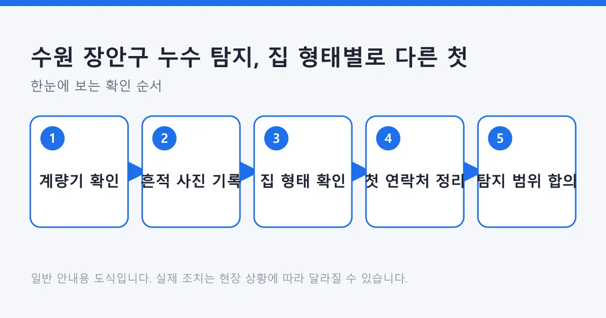 누수를 발견한 뒤 계량기 확인부터 집 형태별 첫 연락처 정리와 탐지 범위 합의까지의 단계를 보여 주는 도식